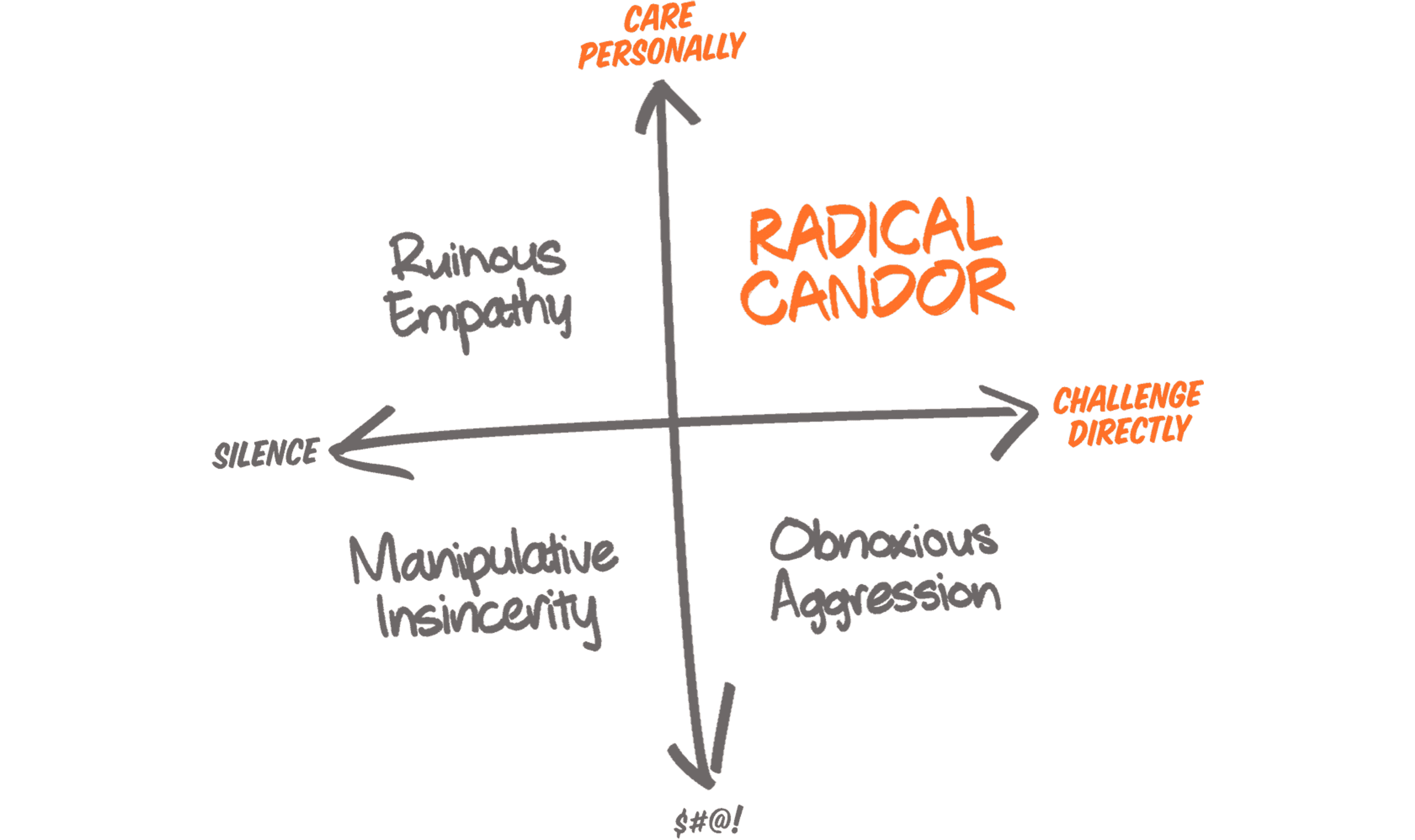 Improve Relationships, Teams, and Communication with Radical Candor -  Objective Standard Institute